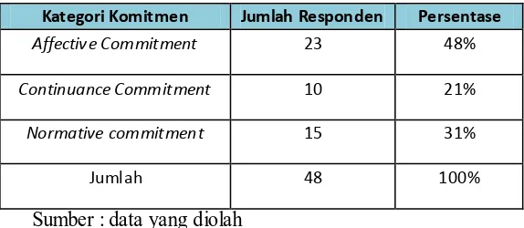 Tabel 5. Responden berdasarkan Komitmen Organisasionalnya 