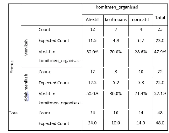 Tabel 11. Crosstab Status Pernikahan dengan Komitmen Organisasional 