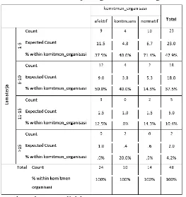 Tabel 16. Crosstab Lama Kerja dengan Komitmen Organisasional 