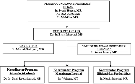 Gambar. 1. Struktur Organisasi Pelaksana PHK A2 jurusan Agronomi.