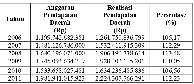 Tabel 4.3 Pendapatan Daerah dan Realisasi 