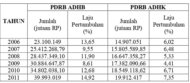 Tabel 4.5 Inflasi Kab. Tangerang 