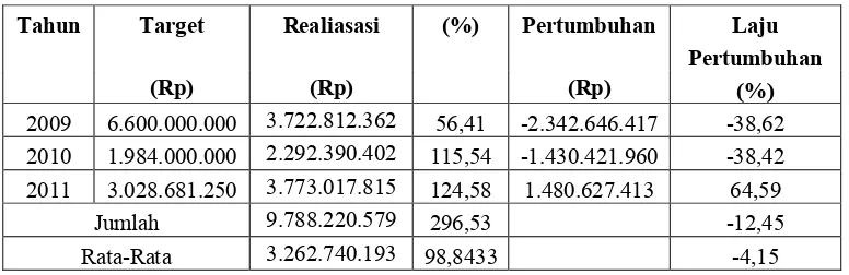 Tabel 4.7 Tingkat Efektivitas Pajak Reklame di Kabupaten Tangerang 