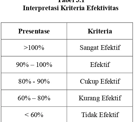 Tabel 3.1 Interpretasi Kriteria Efektivitas 