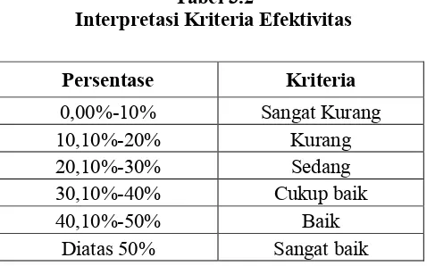 Tabel 3.2 Interpretasi Kriteria Efektivitas 