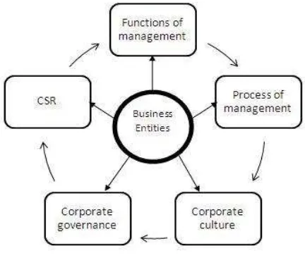Gambar 2.1 Perbedaan Proses Bisnis Perusahaan 