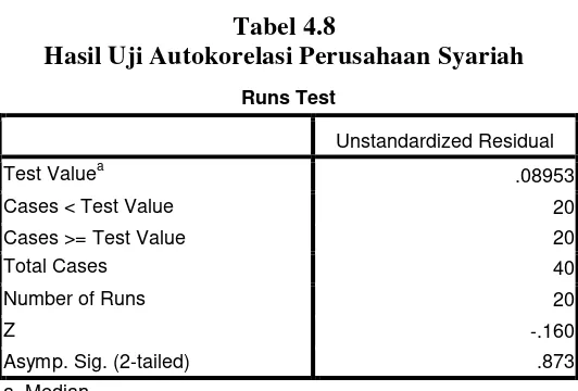 Tabel 4.8 Hasil Uji Autokorelasi Perusahaan Syariah 