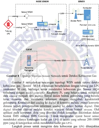 Gambar 8 Topologi Wireless Sensor Network untuk Deteksi Kebocoran Gas  