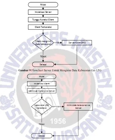 Gambar 9 Flowchart Server Untuk Mengirim Data Kebocoran Gas LPG 