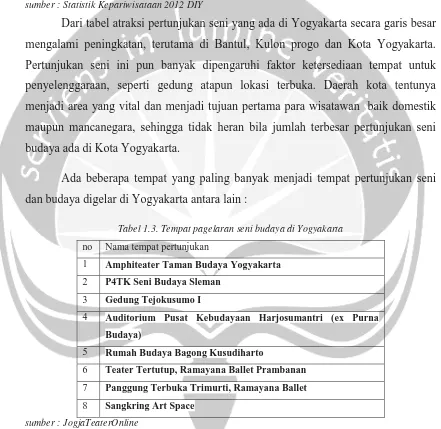 Tabel 1.2. Jumlah Atraksi Wisata budaya Di Yogyakarta 