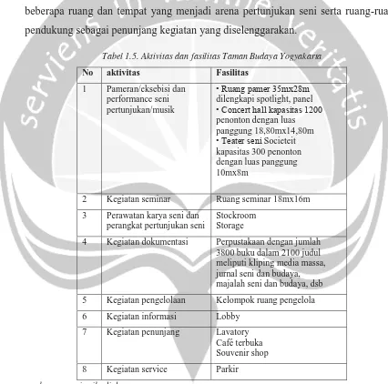 Tabel 1.5. Aktivitas dan fasilitas Taman Budaya Yogyakarta 