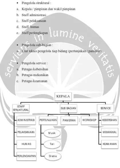 Gambar 2.1. Struktur organisasi pengelola taman budaya 
