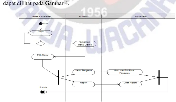 Gambar 4 Activity Diagram Management Data User 