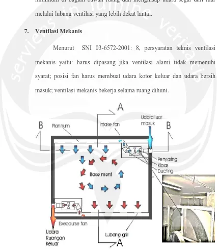 Gambar 12. Contoh ventilasi mekanis “basemen” (Susanta, 2010: 120).