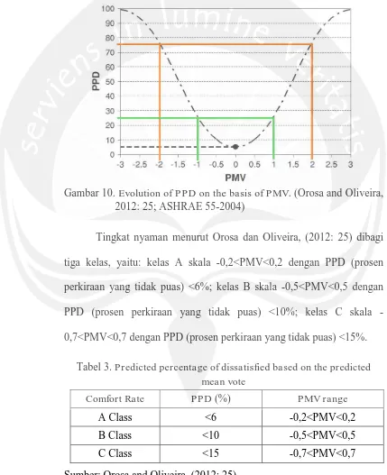 Gambar 10.  Evolution of PPD on the basis of PMV. (Orosa and Oliveira, 2012: 25; ASHRAE 55-2004) 