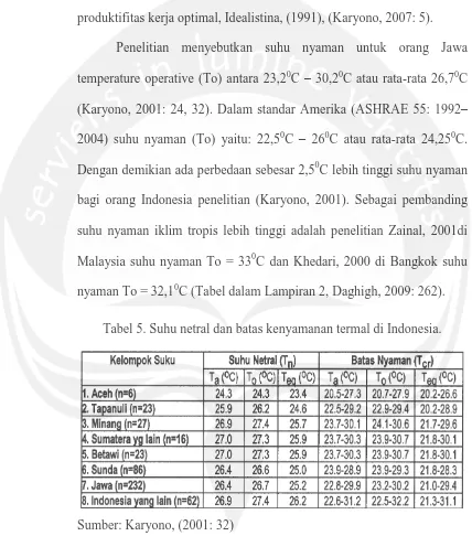 Tabel 5. Suhu netral dan batas kenyamanan termal di Indonesia. 