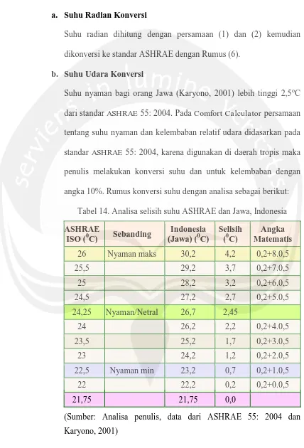 Tabel 14. Analisa selisih suhu ASHRAE dan Jawa, Indonesia 