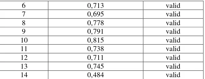 Tabel 3. Hasil Validasi Butir Variabel Kepala Sekolah sebagai Manajer 