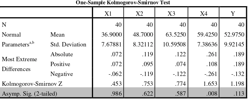 Tabel 10. Uji Normalitas Kolmogorov - Smirnov 
