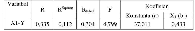 Tabel 13. Hasil regresi X1-Y 
