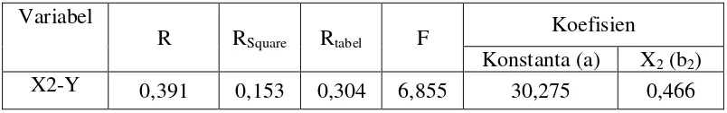 Tabel 14. Hasil regresi X2-Y 