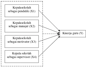 Gambar 1. Skema hipotesis penelitian 