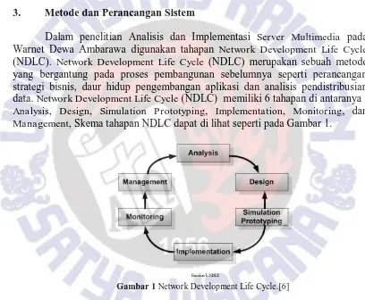 Gambar 1 Network Development Life Cycle.[6]  