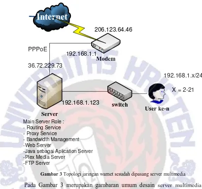 Gambar 3 Topologi jaringan warnet sesudah dipasang server multimedia 