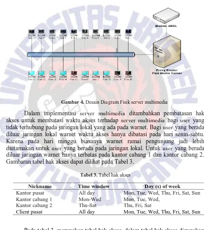 Tabel 3. Tabel hak akses 