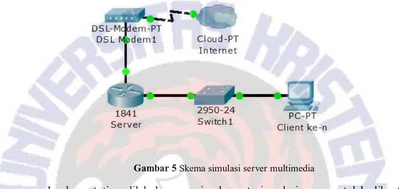 Gambar 5 Skema simulasi server multimedia 