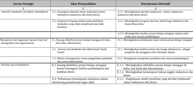Tabel 2.6. Penyelesaian Alternatif dari Akar Permasalahan yang berhasil diidentifikasi dan Isu-isu strategis