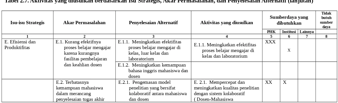 Tabel 2.7. Aktivitas yang diusulkan berdasarkan Isu Strategis, Akar Permasalahan, dan Penyelesaian Alternatif (lanjutan)