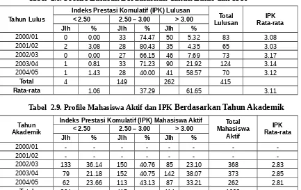 Tabel  2.8. Profile Lulusan Berdasarkan Tahun Lulus dan IPK