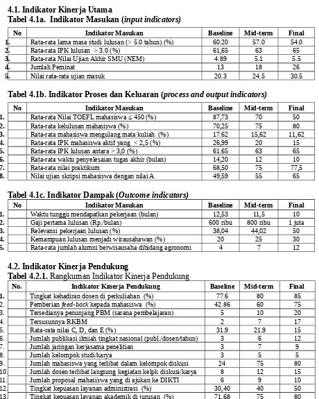 Tabel 4.1b. Indikator Proses dan Keluaran (process and output indicators)