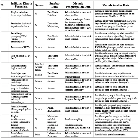 Tabel 4.4. Metode Pengumpulan dan Analisa Data untuk Menentukan Indikator                        Kinerja Pendukung Program Pengembangan.