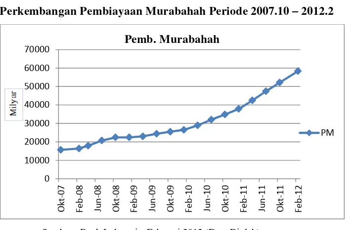 Perkembangan Pembiayaan Murabahah Periode 2007.10 Gambar 4.1 – 2012.2 
