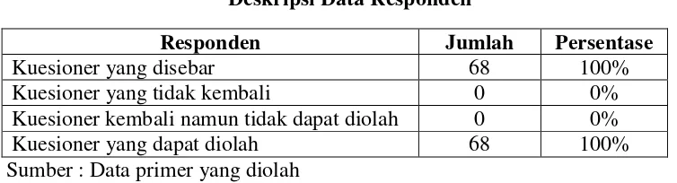 Tabel  4.1 Deskripsi Data Responden 