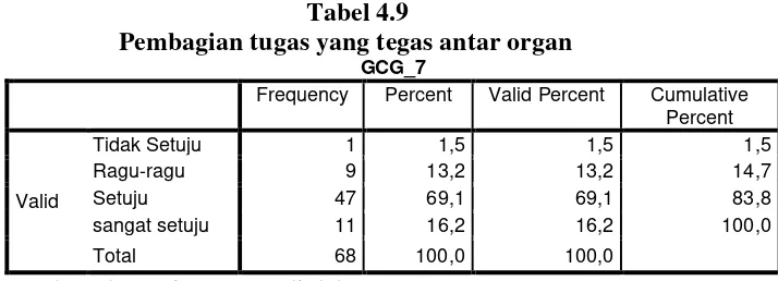 Tabel 4.9 Pembagian tugas yang tegas antar organ 