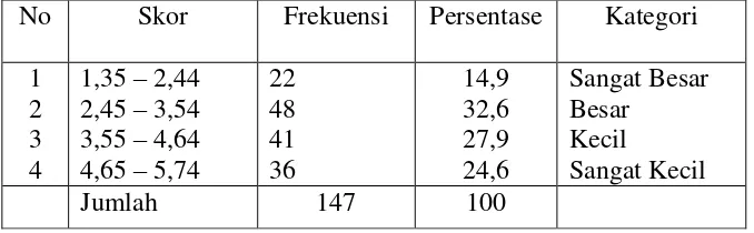 Tabel 4.4 Distribusi Kecenderungan Frekuensi Ukuran Perusahaan 