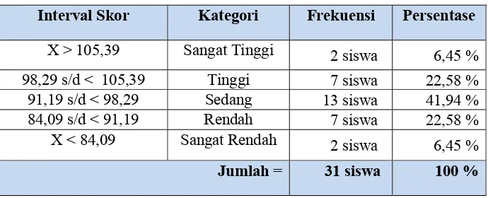 Tabel 5.  Norma Penilaian Minat Siswa Kelas IV dan V Dalam Mengikuti Pembelajaran Pendidikan Jasmani Olahraga dan Kesehatan SD N Sendangharjo Sleman Yogyakarta 