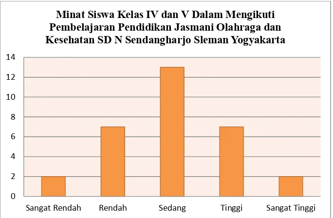 Gambar 1. Histogram Minat Siswa Kelas IV dan V Dalam Mengikuti Pembelajaran Pendidikan Jasmani Olahraga dan Kesehatan SD N Sendangharjo Sleman Yogyakarta 