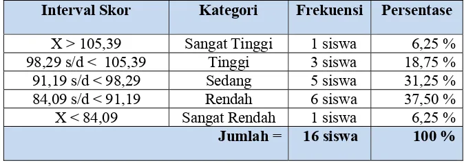 Tabel 6. Norma Penilaian Minat Siswa Kelas IV SD N Sendangharjo Sleman Yogyakarta Dalam Mengikuti Pembelajaran Pendidikan Jasmani Olahraga dan Kesehatan 