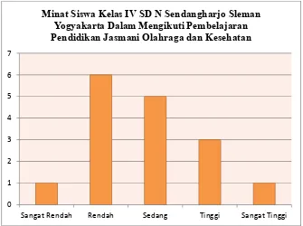 Gambar 2. Histogram Minat Siswa Kelas IV SD N Sendangharjo Sleman Yogyakarta Dalam Mengikuti Pembelajaran Pendidikan Jasmani Olahraga dan Kesehatan  