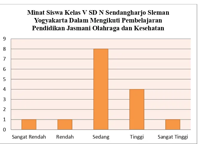 Tabel 7. Norma Penilaian Minat Siswa Kelas V SD N Sendangharjo Sleman Yogyakarta Dalam Mengikuti Pembelajaran Pendidikan Jasmani Olahraga dan Kesehatan 