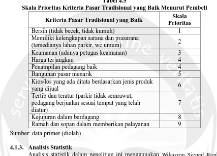 Tabel 4.5 Skala Prioritas Kriteria Pasar Tradisional yang Baik Menurut Pembeli  