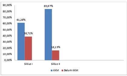 Gambar 3. Peningkatan Pencapaian KKM pada Siklus I dan Siklus II 
