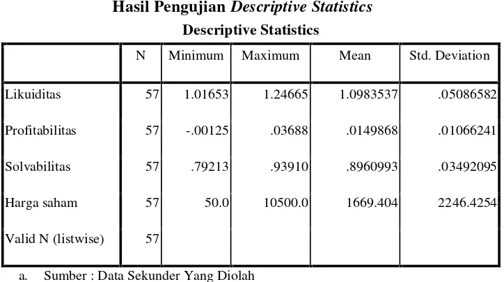 Hasil PengujianTabel 4.1 Descriptive Statistics