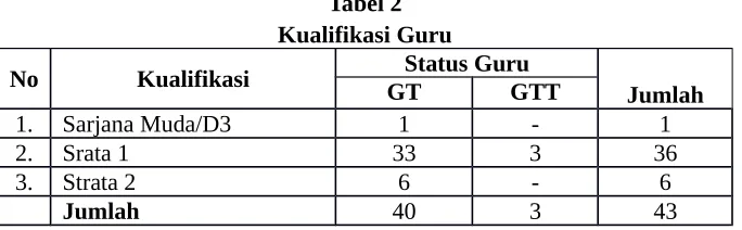 Tabel 2Kualifikasi Guru