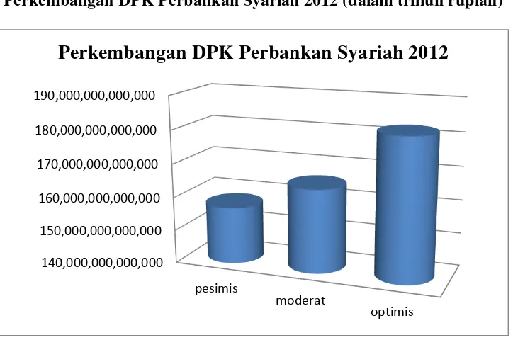 Gambar 1.1 Perkembangan DPK Perbankan Syariah 2012 (dalam triliun rupiah) 