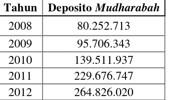 Perkembangan Deposito Tabel 1.3 Mudharabah Pada Bank Syariah Mandiri  